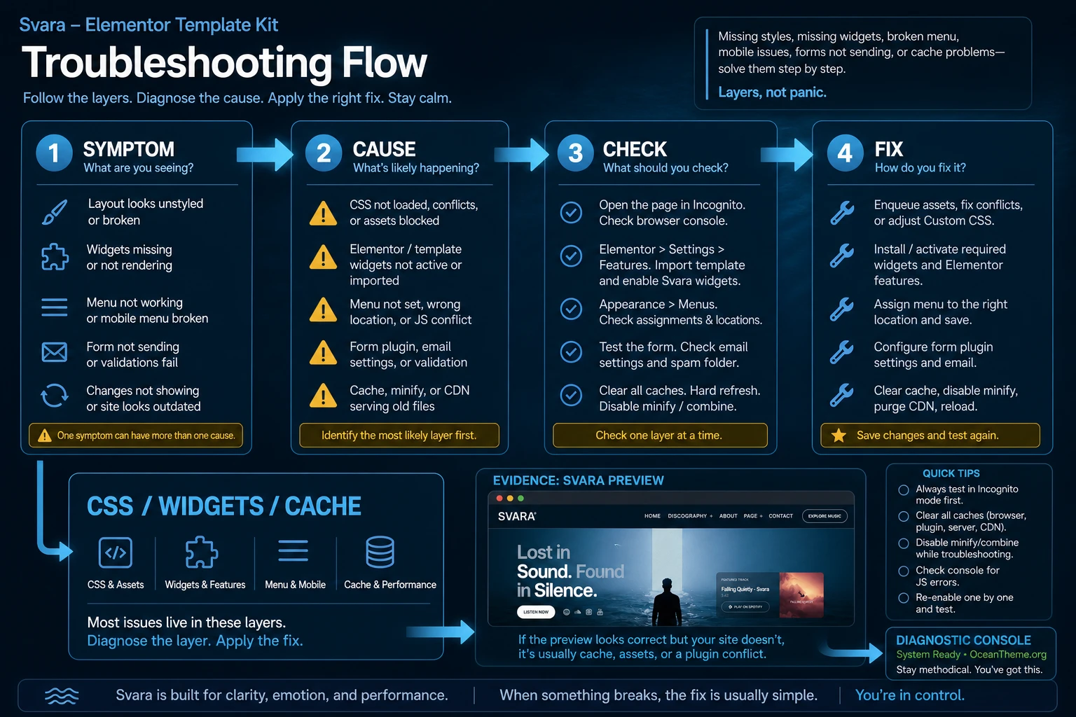 Diagnostic map of ThemeForest Svara Elementor template kit issues before launch