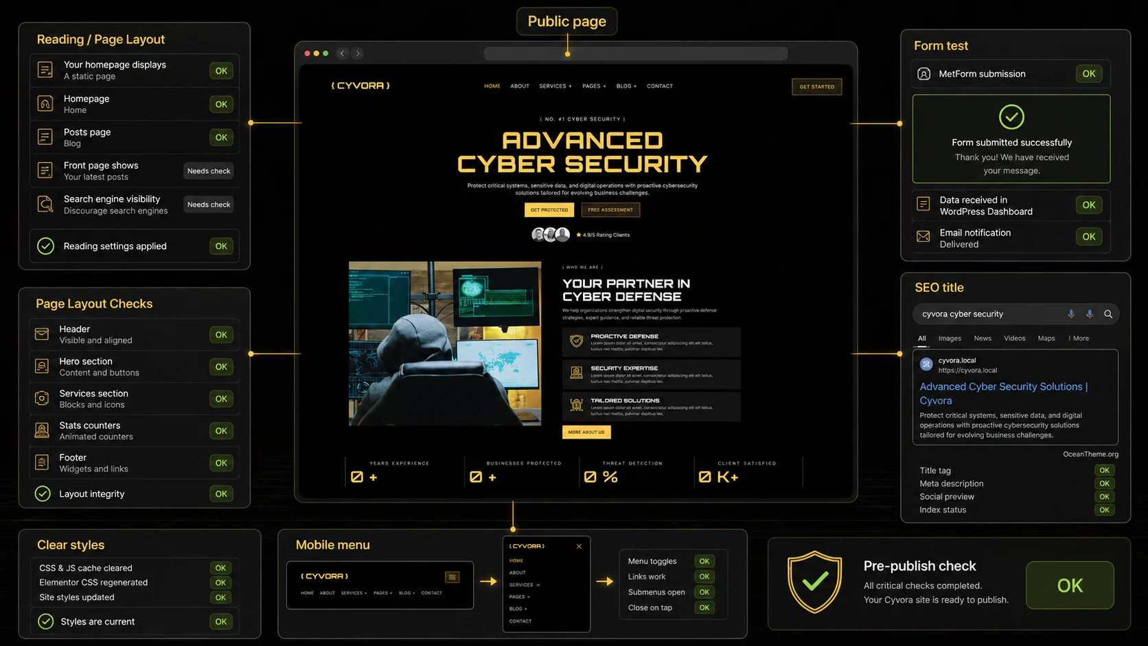 Reviewing the Cyvora setup after configuring service pages and the form
