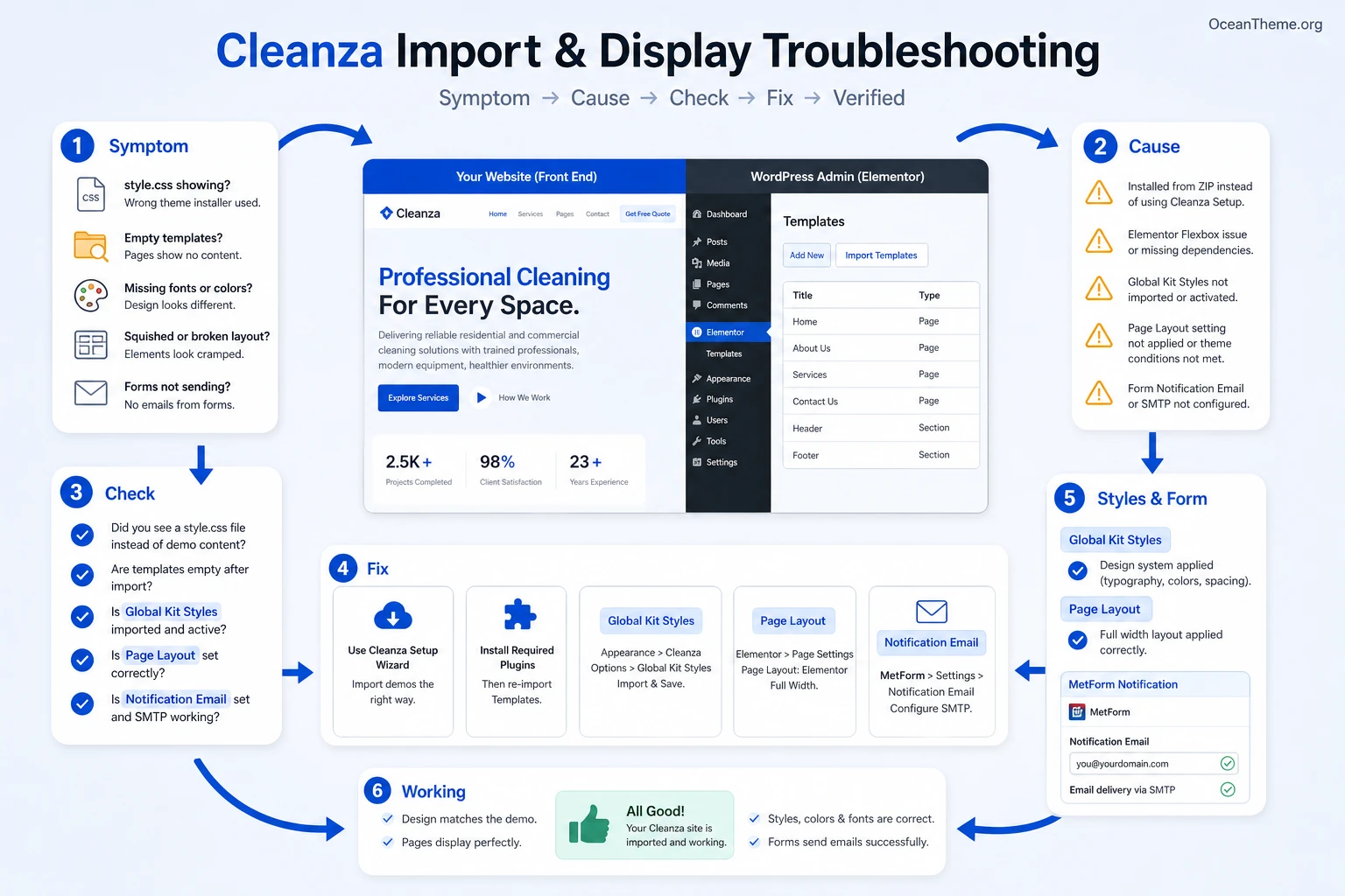 Troubleshooting Cleanza import and display issues in WordPress