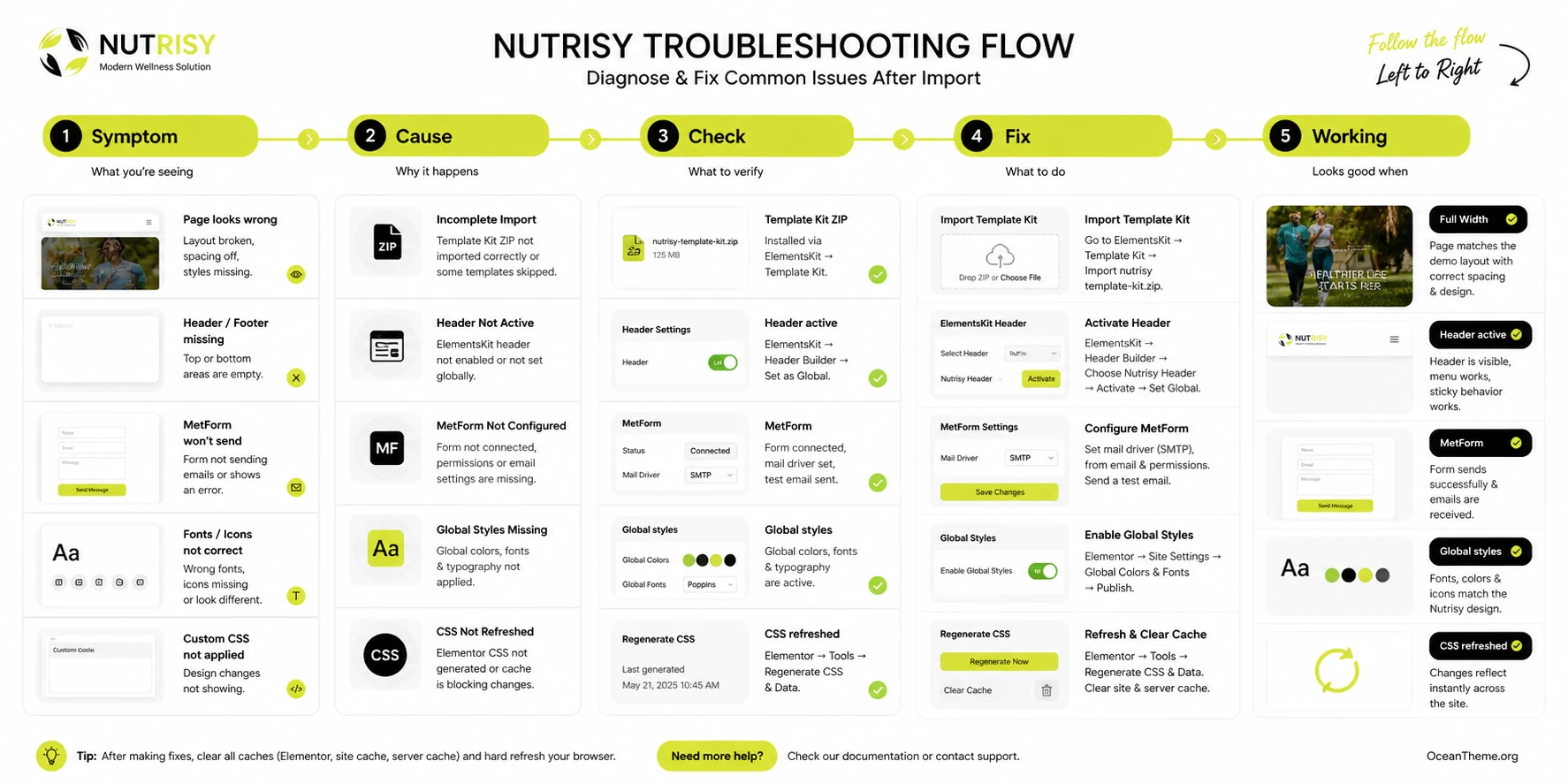 Troubleshooting ThemeForest Nutrisy issues after import into WordPress and Elementor