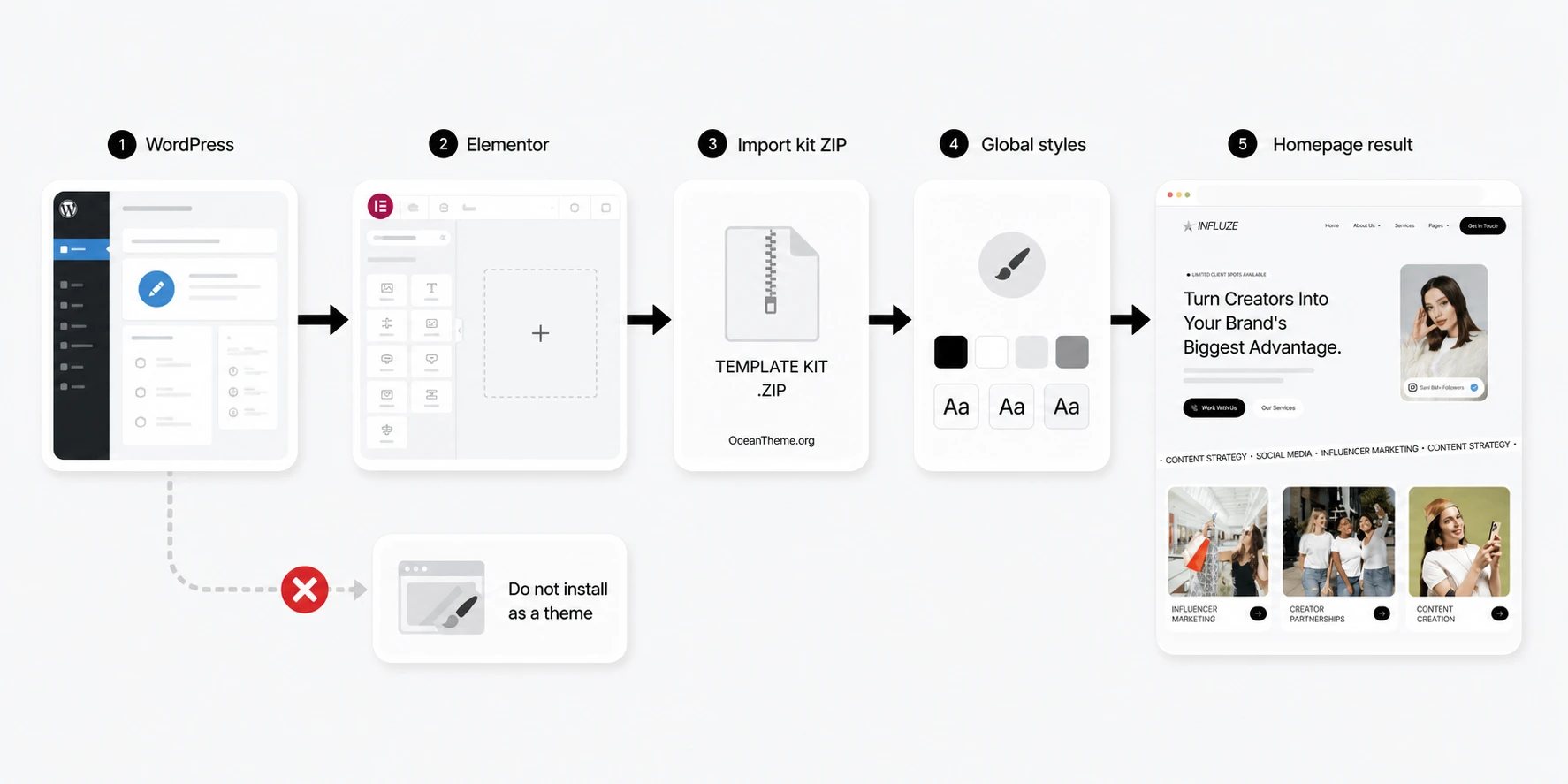 Influze import flow through WordPress, Elementor, and Template Kit Import