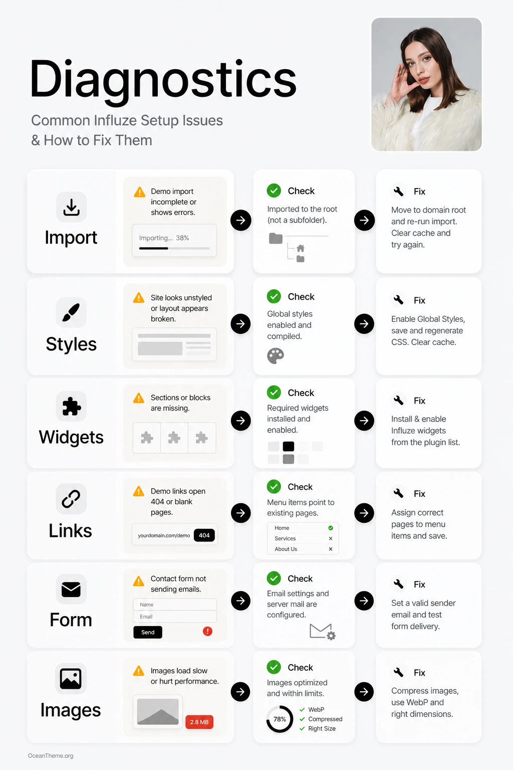 Influze troubleshooting map for import issues, styles, links, forms, and responsiveness