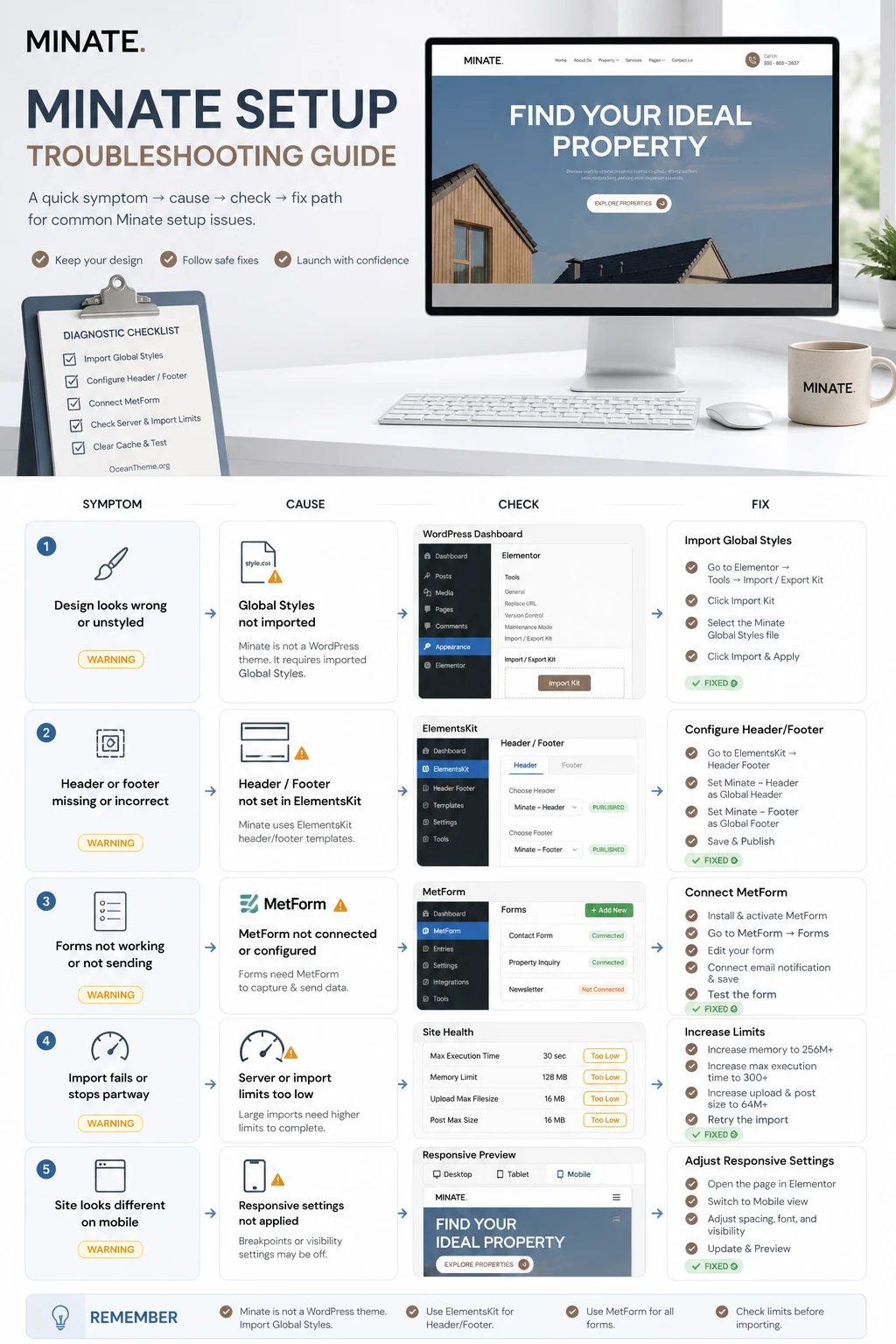 Diagnostic map of ThemeForest Minate import and setup errors