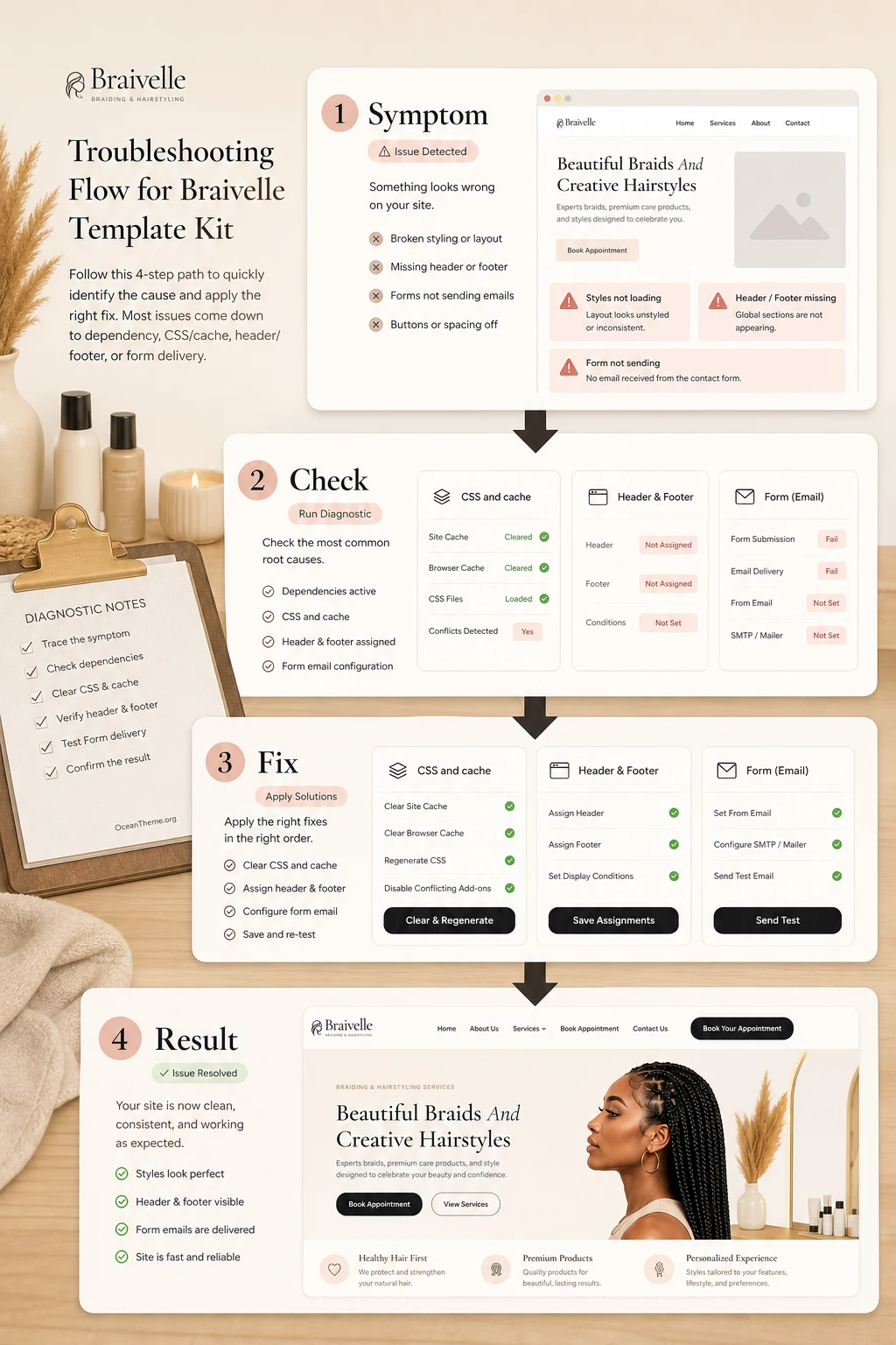 Troubleshooting map for the Braivelle Elementor Template Kit