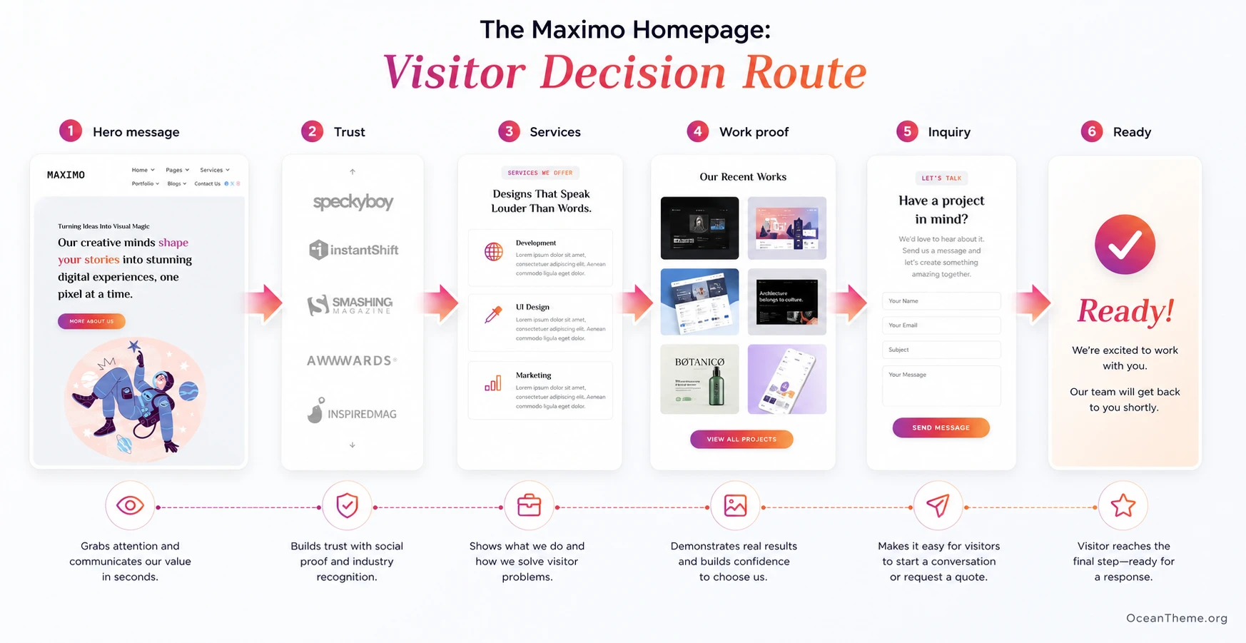 ThemeForest Maximo visual structure map: hero section, services, portfolio, and form