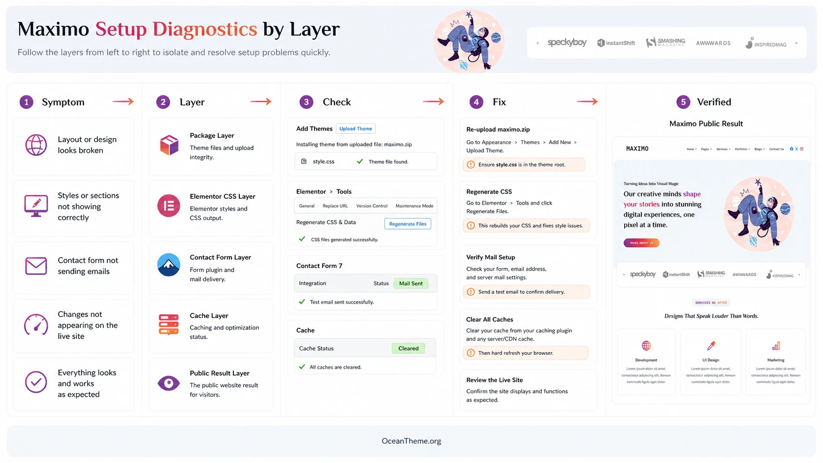 ThemeForest Maximo validation after configuring the homepage and form