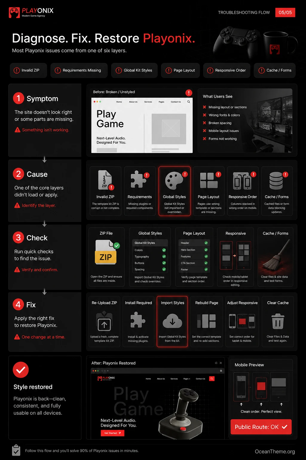 Diagnostic map of Playonix issues after template import and public-site review