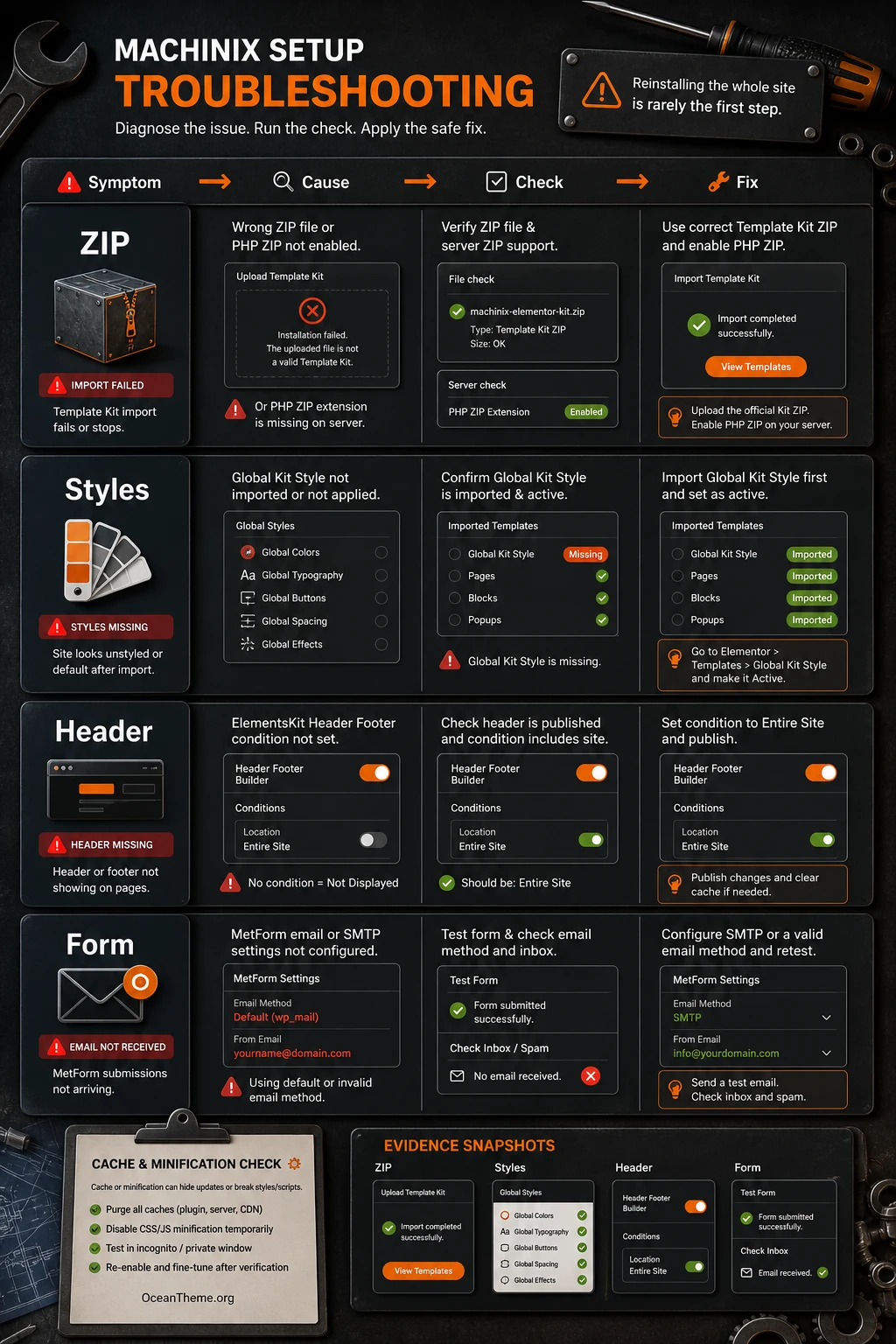 Diagnostic map for Machinix import and setup issues in WordPress