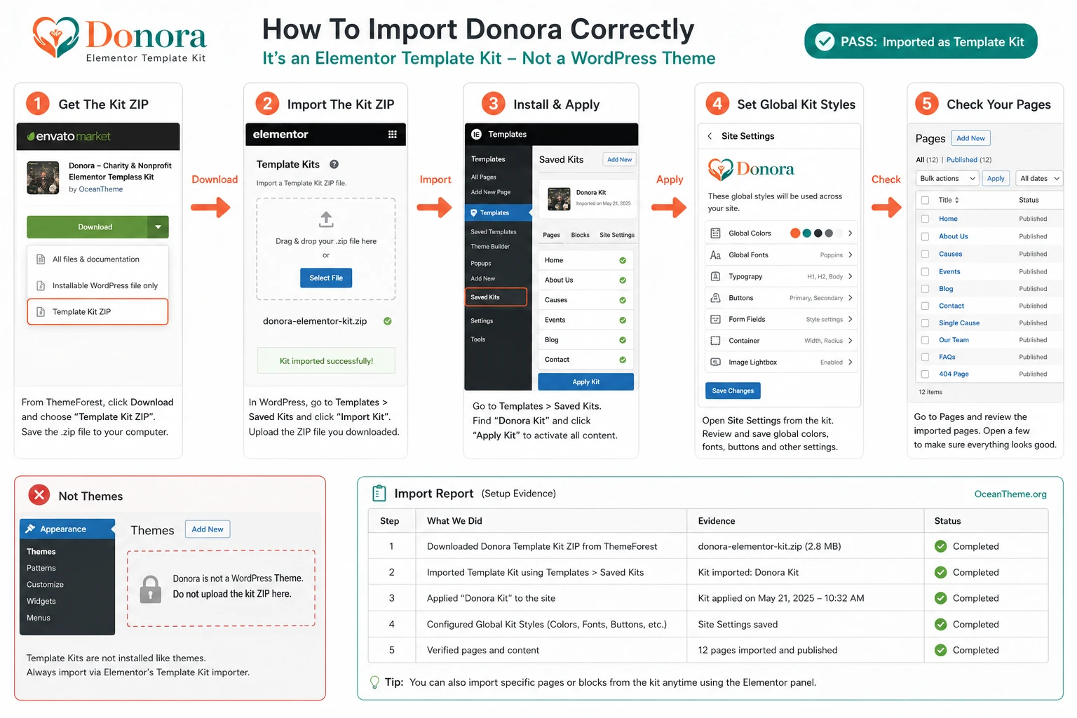 ThemeForest Donora import flow through Template Kit Import and Elementor