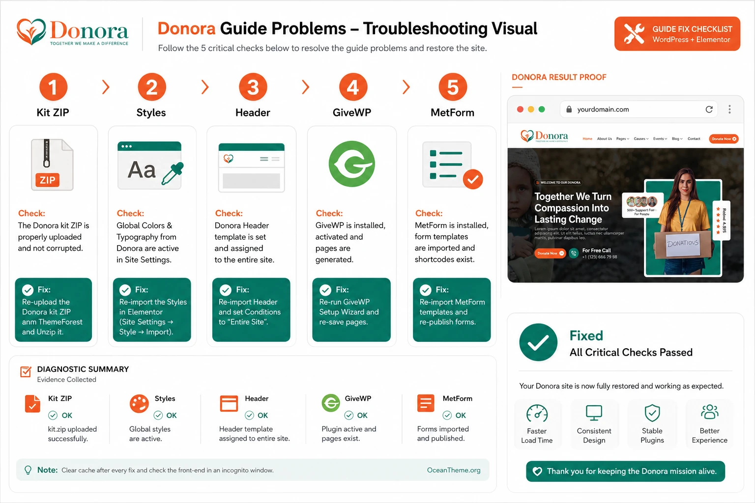 ThemeForest Donora error diagnosis: import, styles, header, GiveWP, MetForm, and mobile layout