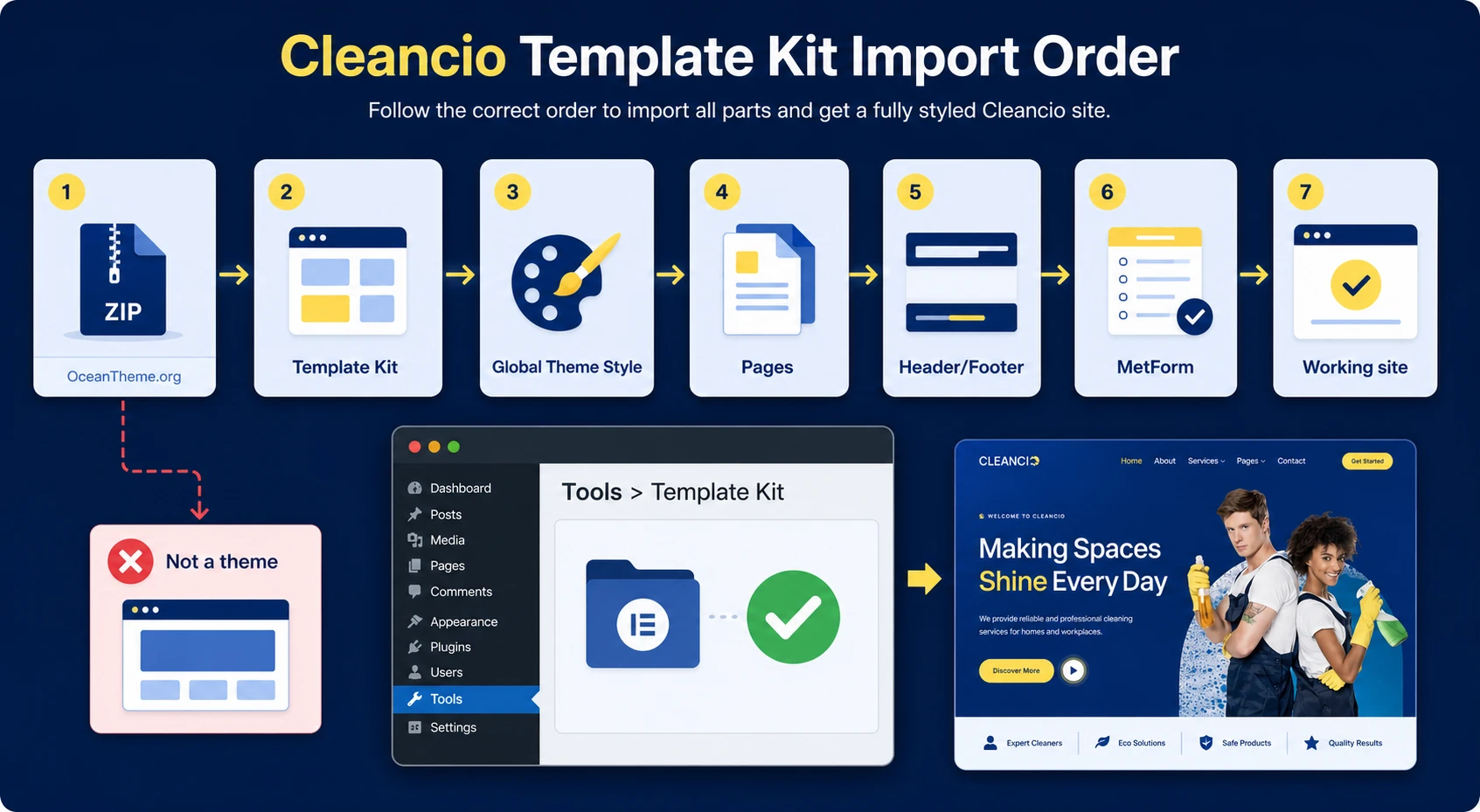 Diagram of importing Cleancio templates through Elementor and Envato Template Kit