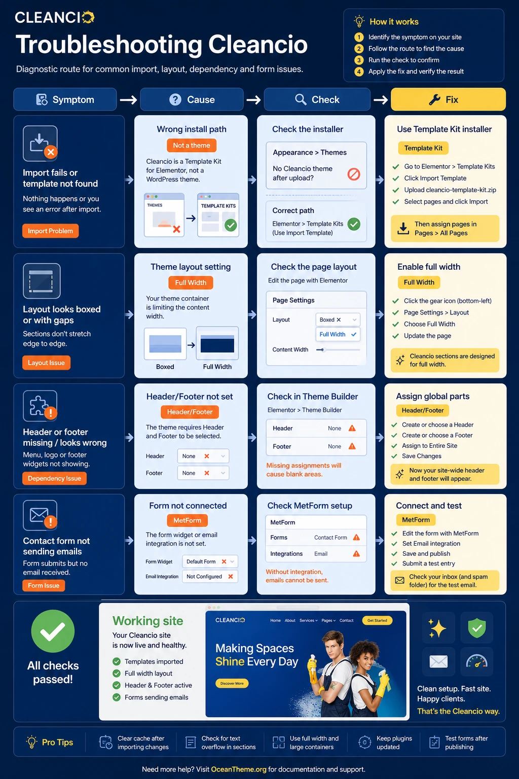 Diagnostic map of Cleancio import and setup issues