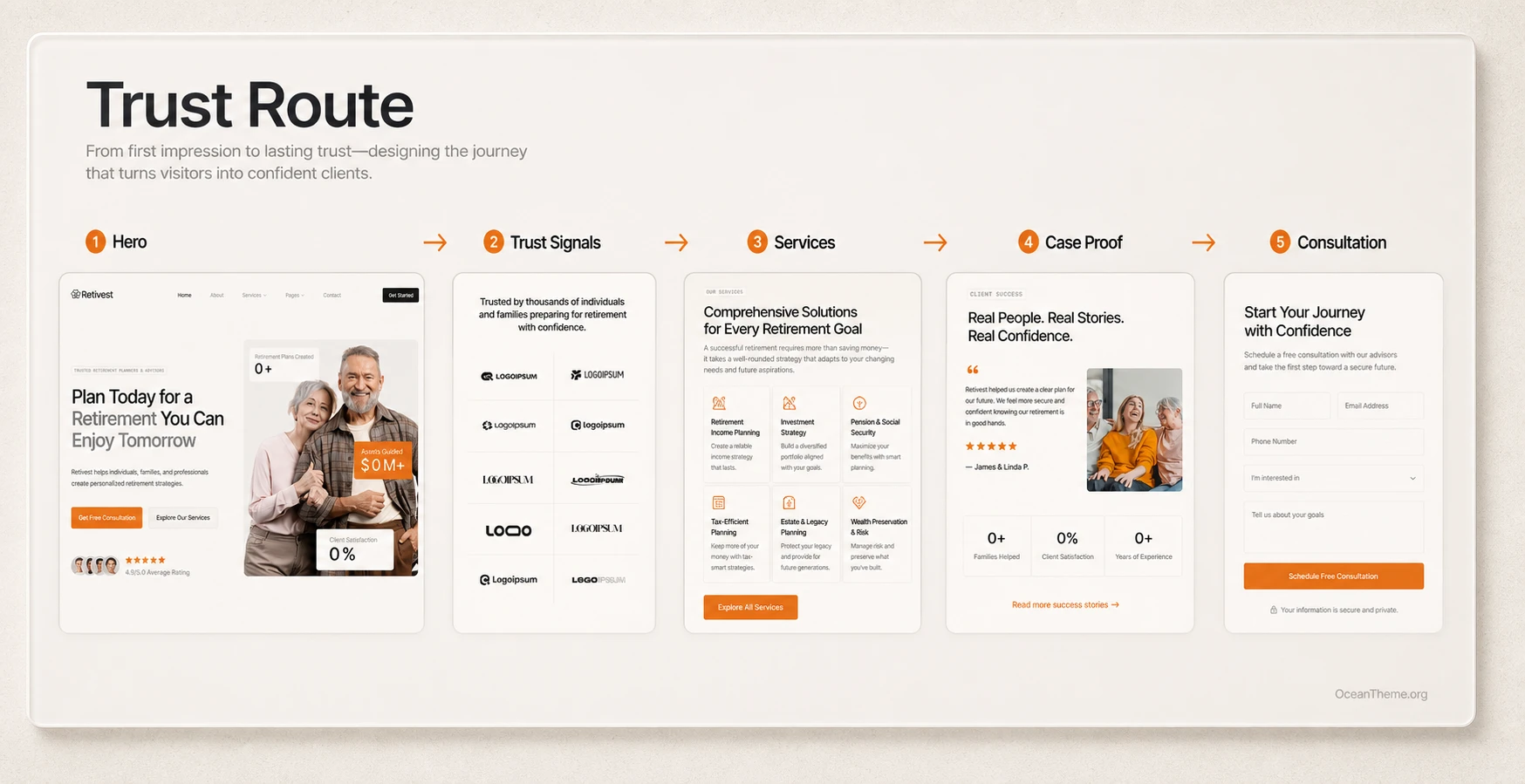A map of the Retivest page structure with the hero section, services, case studies, and consultation form