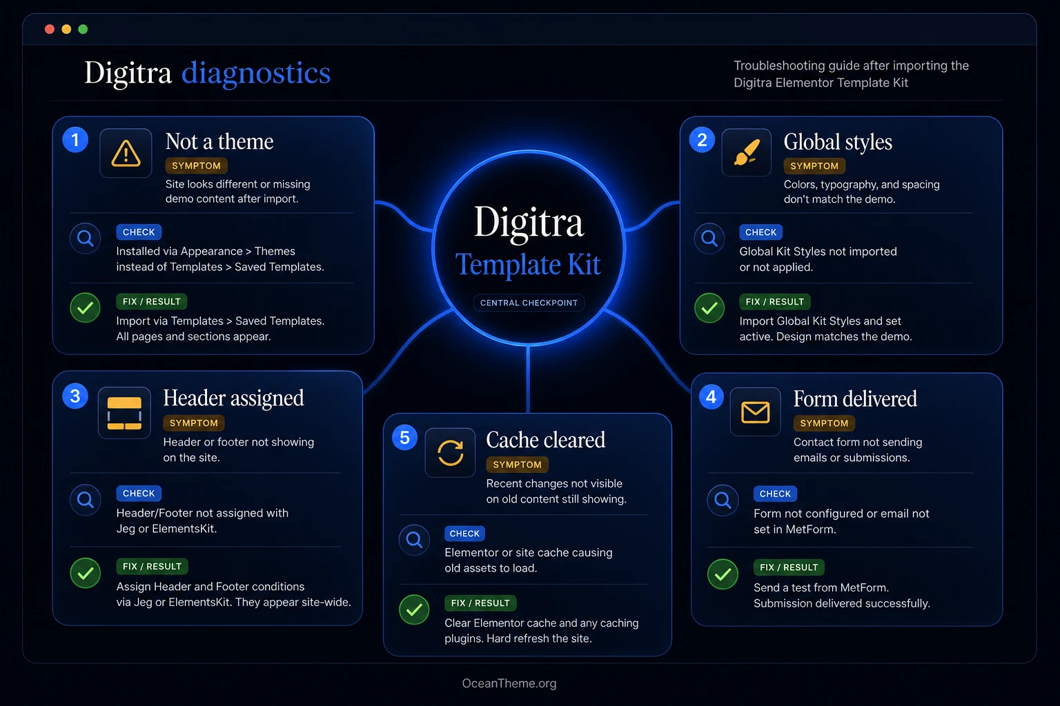Diagnosing ThemeForest Digitra issues after importing an Elementor Template Kit