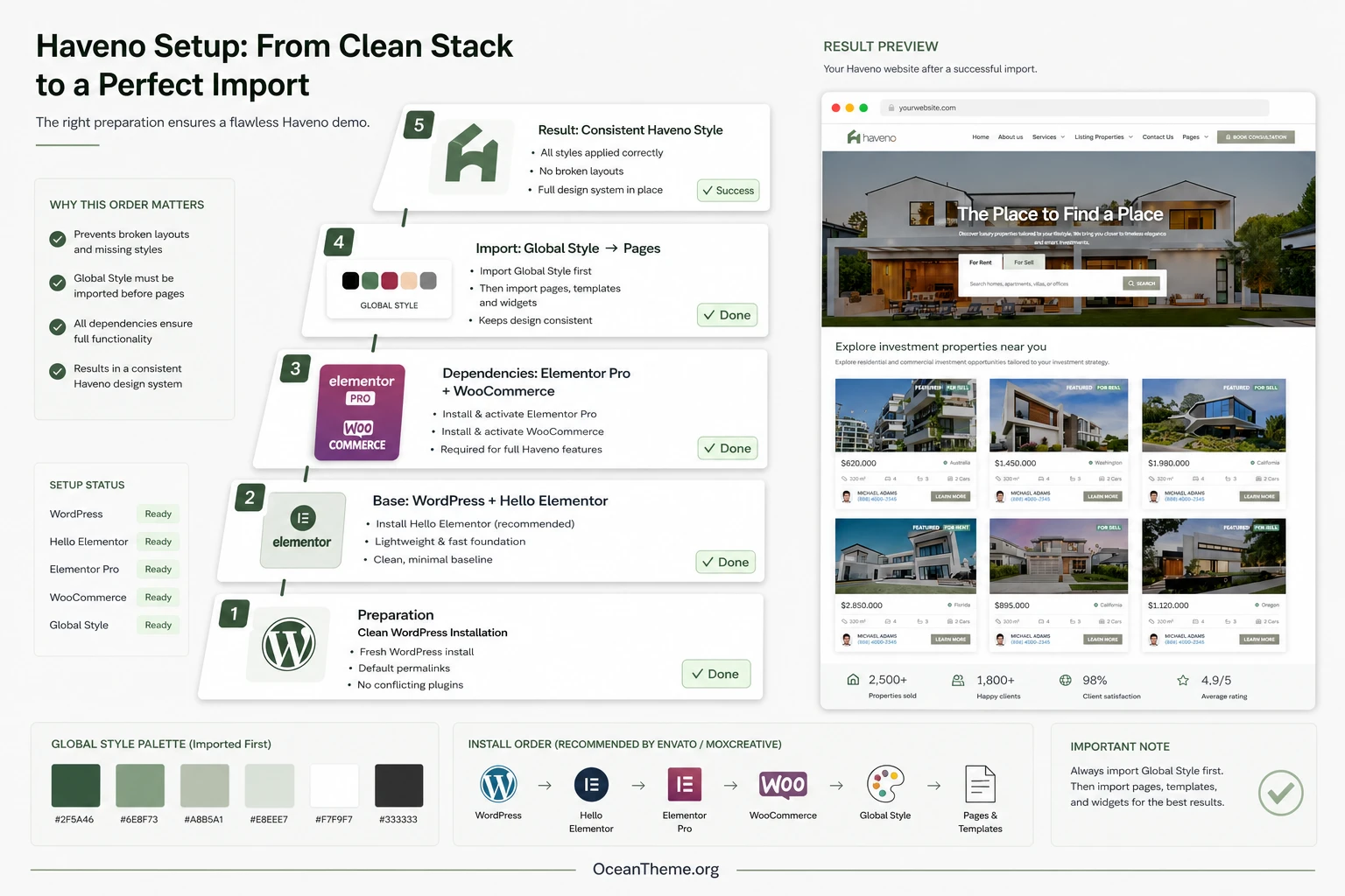 WordPress preparation map before importing the Haveno Elementor template