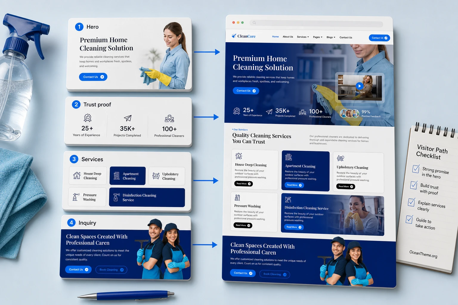 Diagram of the ThemeForest Cleancore homepage built from a hero area, services, global styles, and CTA