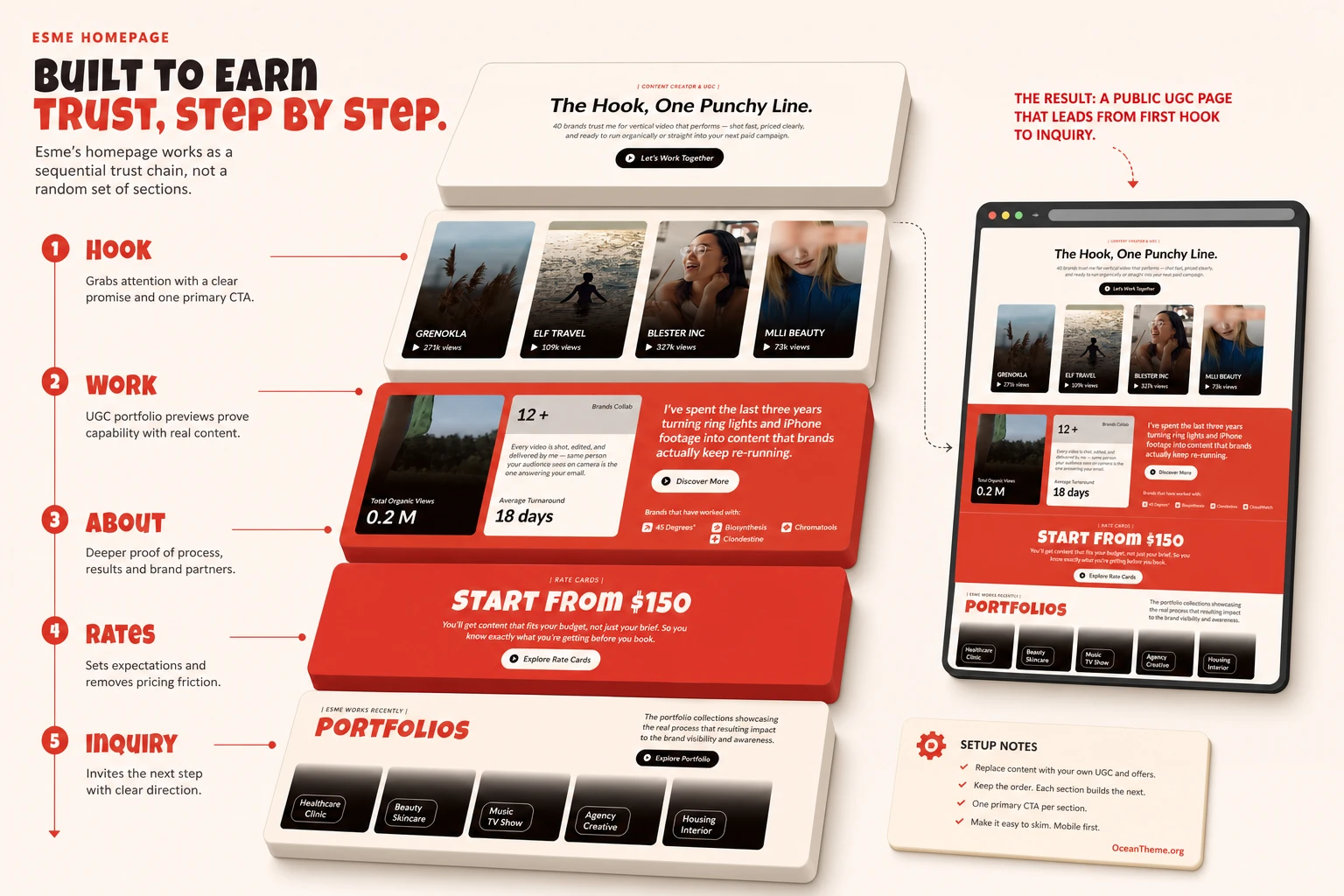 ThemeForest Esme homepage structure diagram for a UGC portfolio
