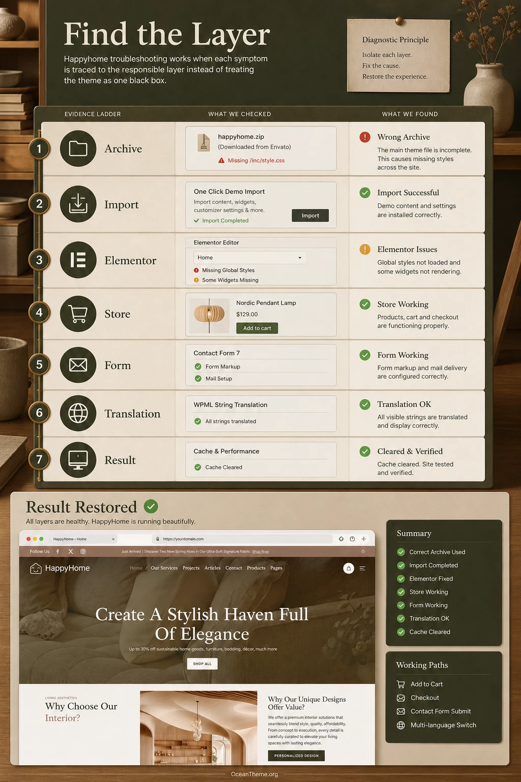 Diagnostic map of Happyhome issues after installation and setup