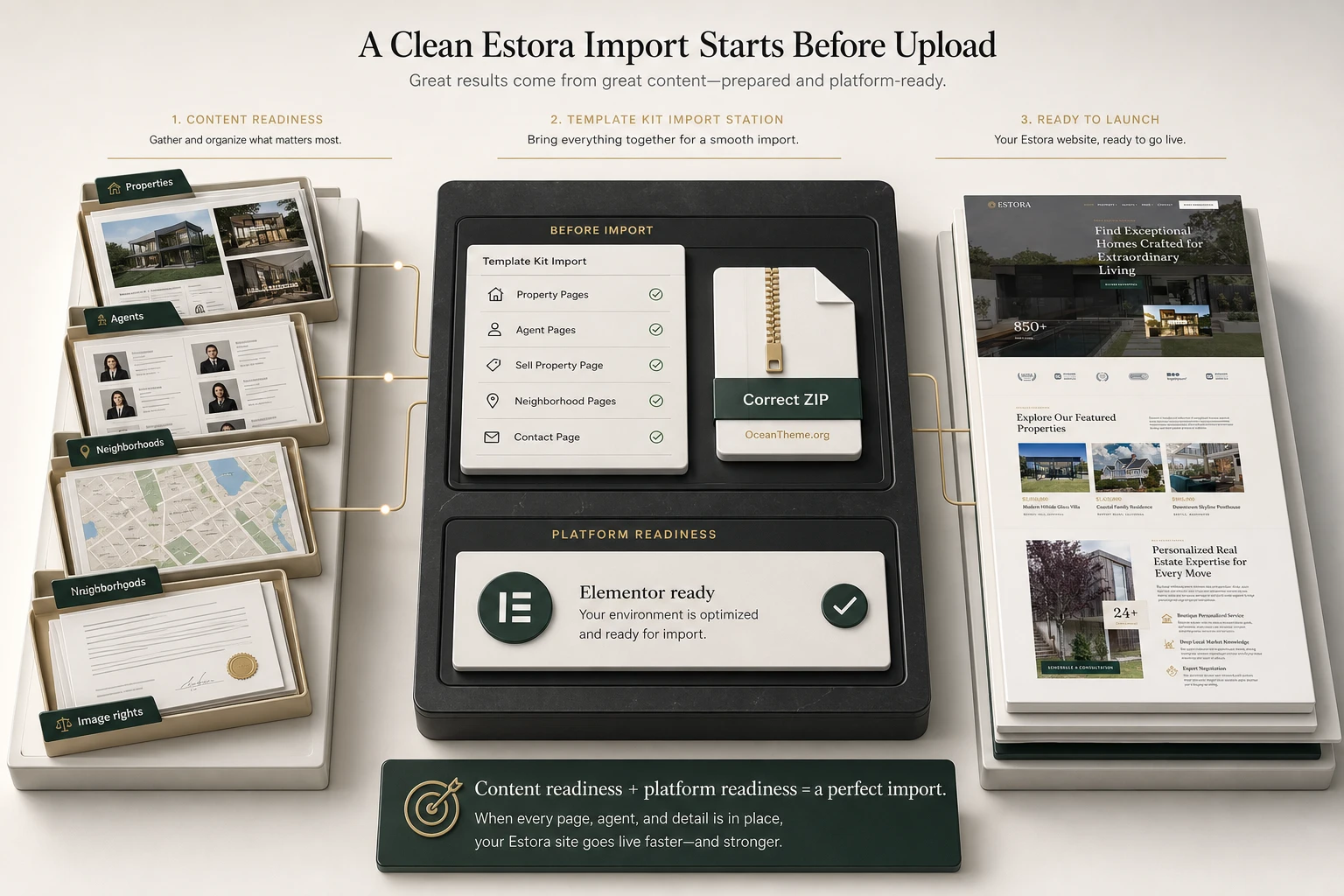 Site preparation diagram for a real estate website before importing ThemeForest Estora