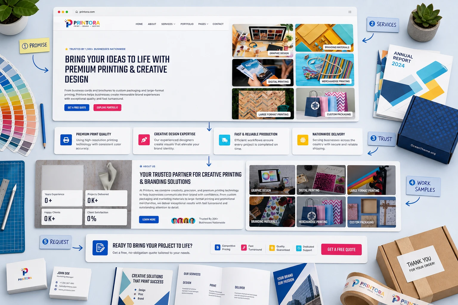 Breakdown of the Printora homepage structure made of sections, service cards, and global styles
