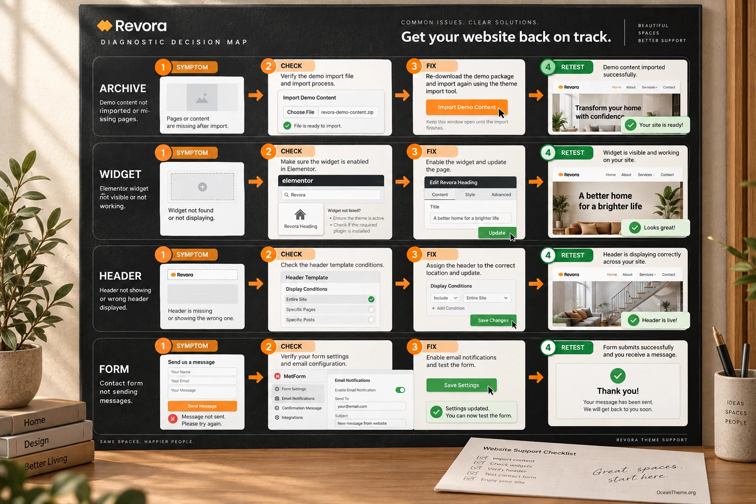 ThemeForest Revora diagnostic map showing paths from symptom to check and fix