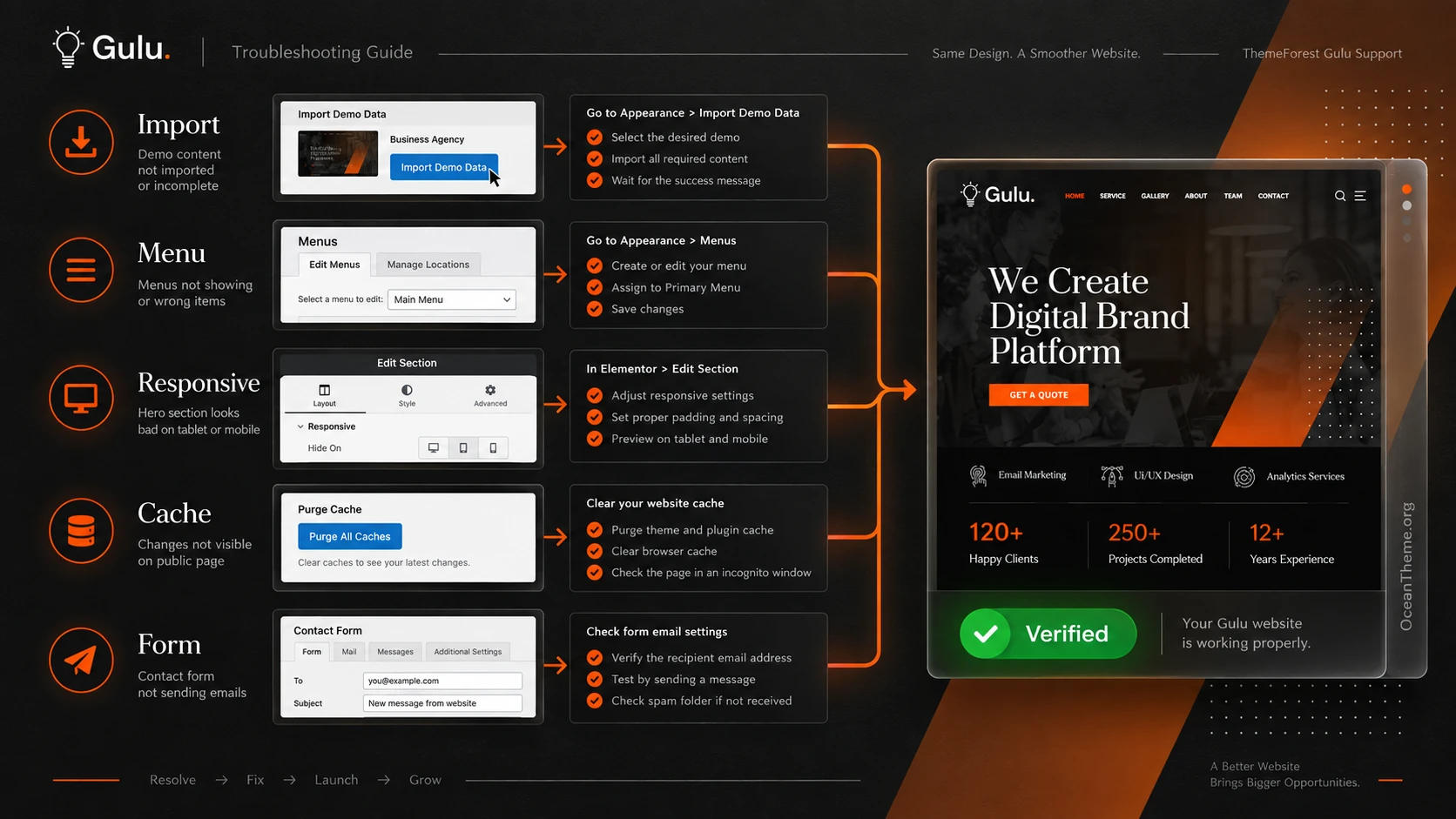 ThemeForest Gulu troubleshooting: import, menu, responsiveness, cache, and form testing