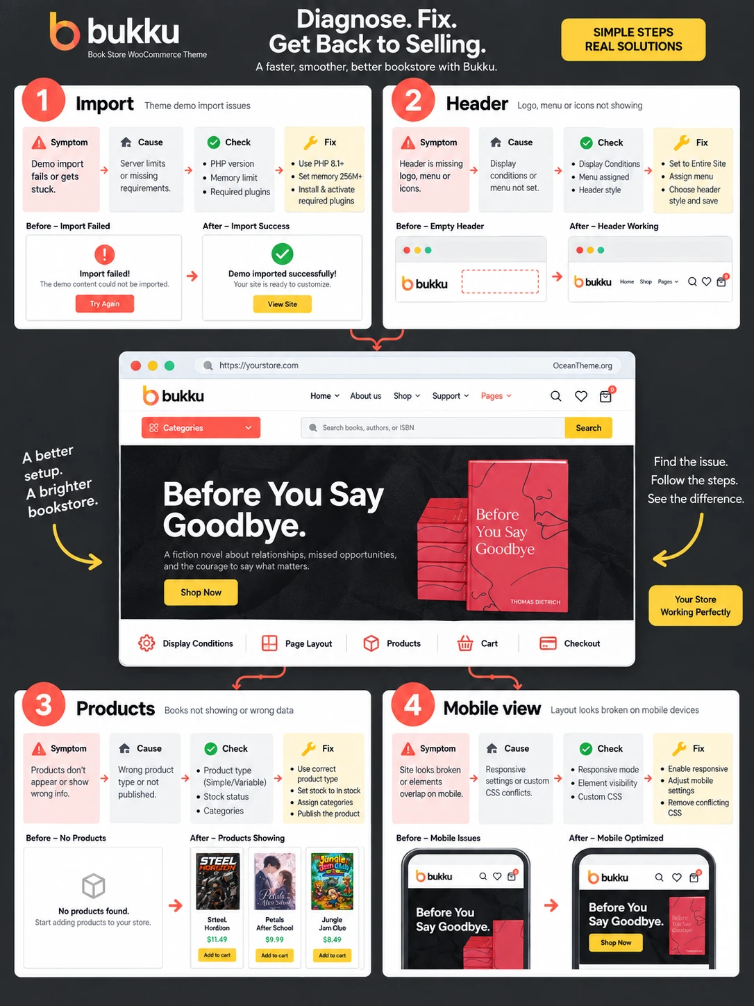 ThemeForest Bukku testing map with store journeys and result checkpoints
