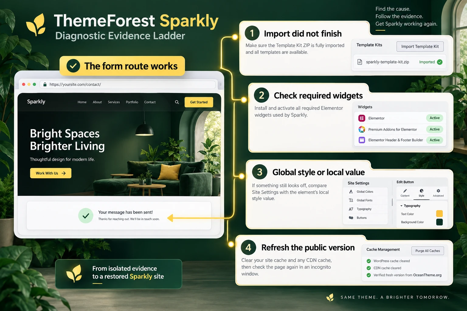 ThemeForest Sparkly troubleshooting map for checking imports, Elementor dependencies, global styles, and public output