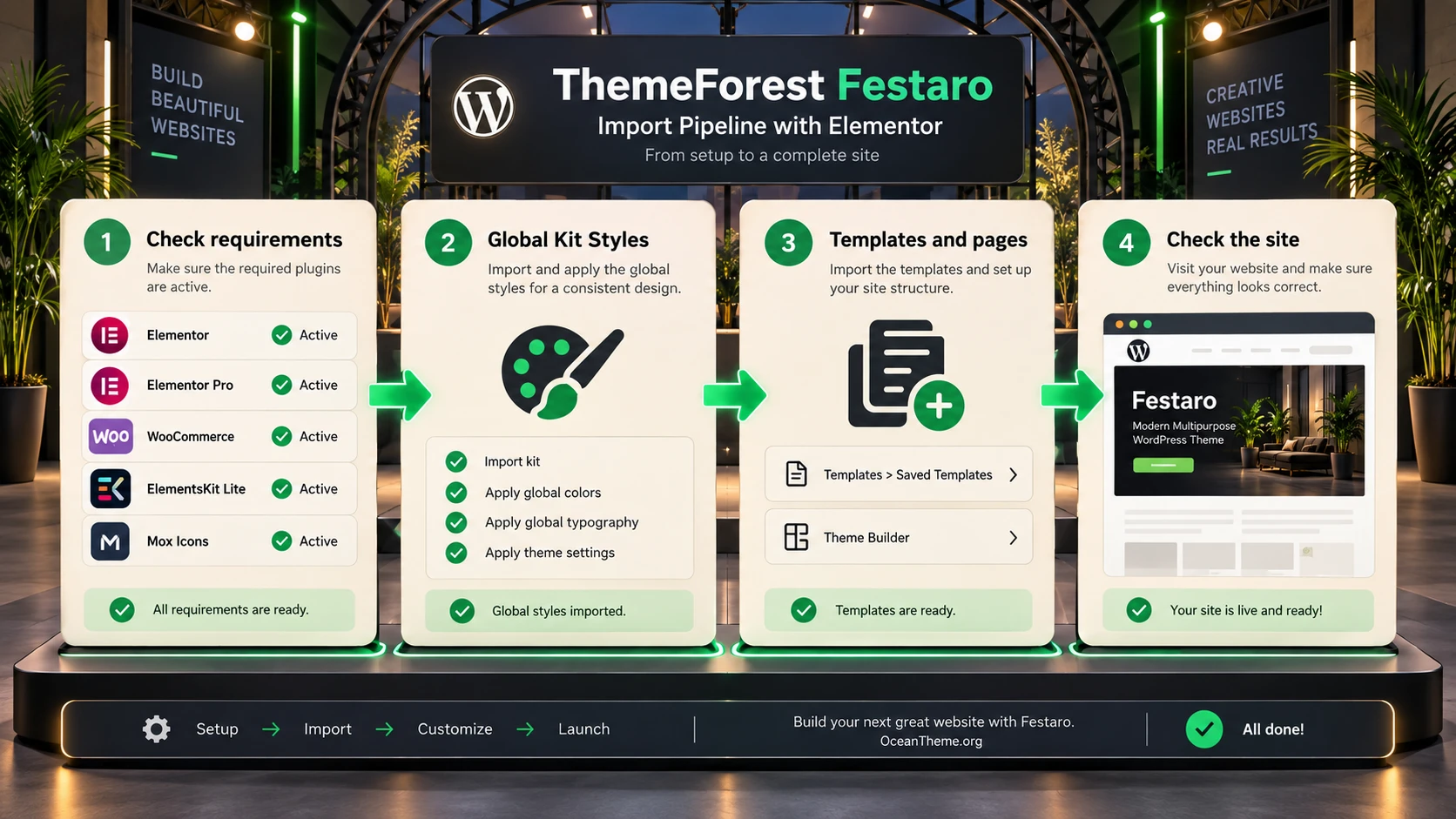 Diagram of the ThemeForest Festaro import sequence, from global styles to Elementor pages and templates