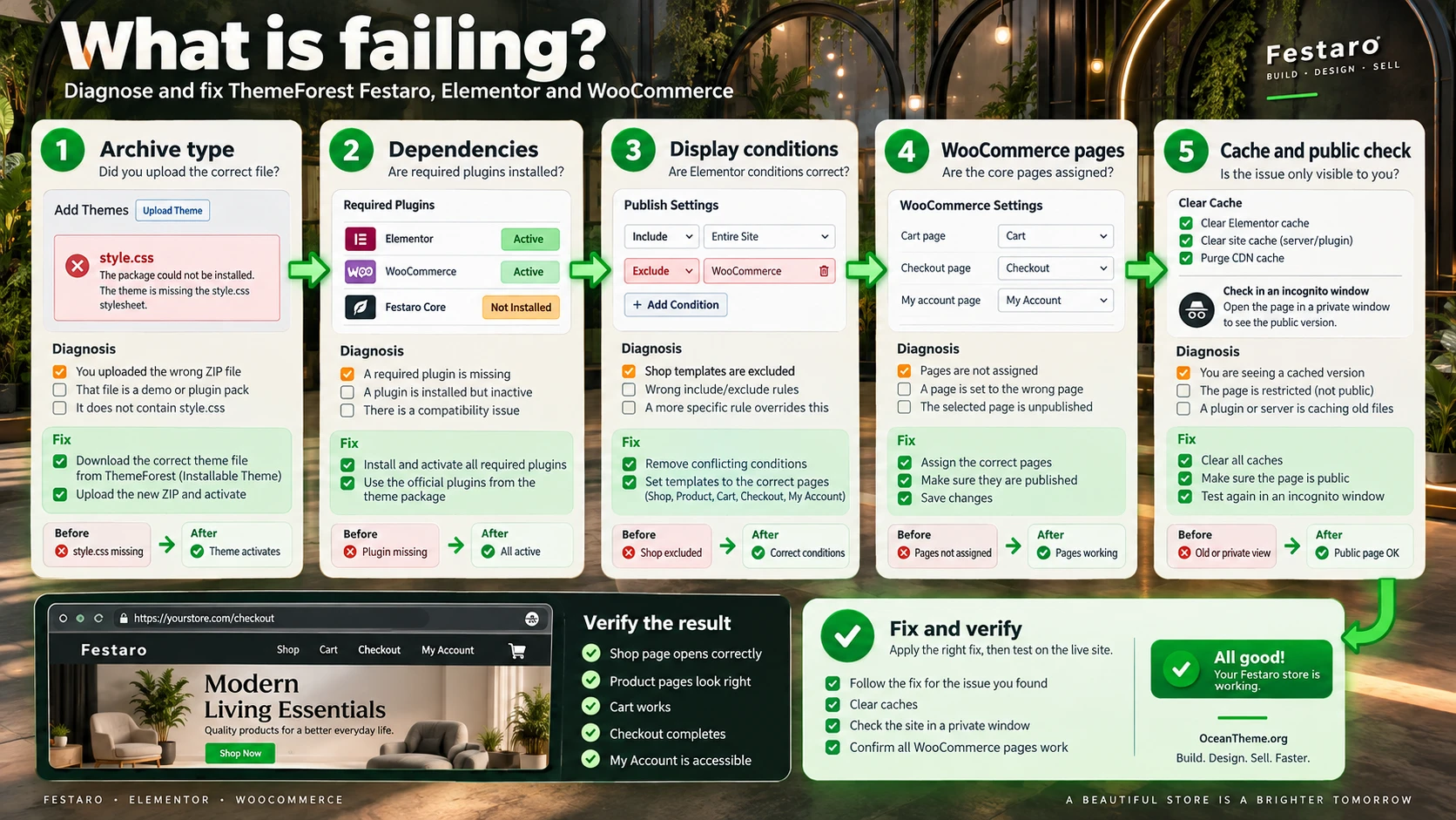 Festaro troubleshooting map for import, template display, and WooCommerce page issues