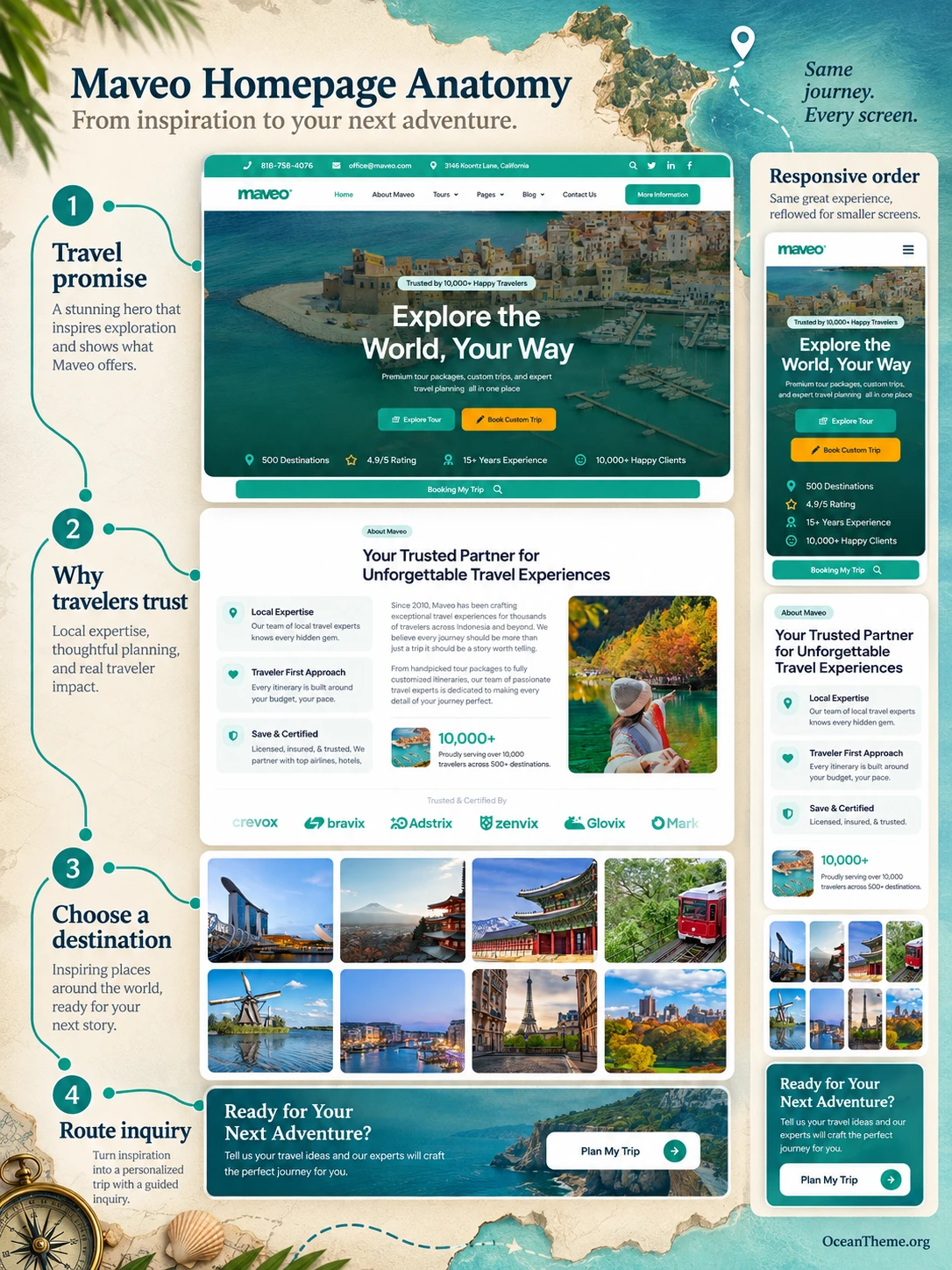 ThemeForest Maveo diagram: global styles, Elementor sections, itinerary cards, and responsive layouts
