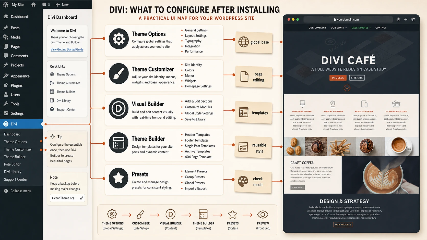 ElegantThemes Divi settings map after installation in WordPress