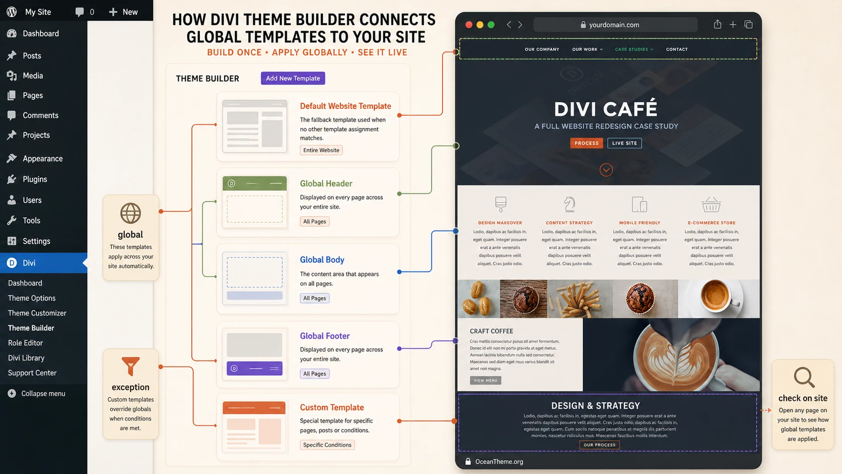How Divi Theme Builder connects to the global header, footer, and site templates