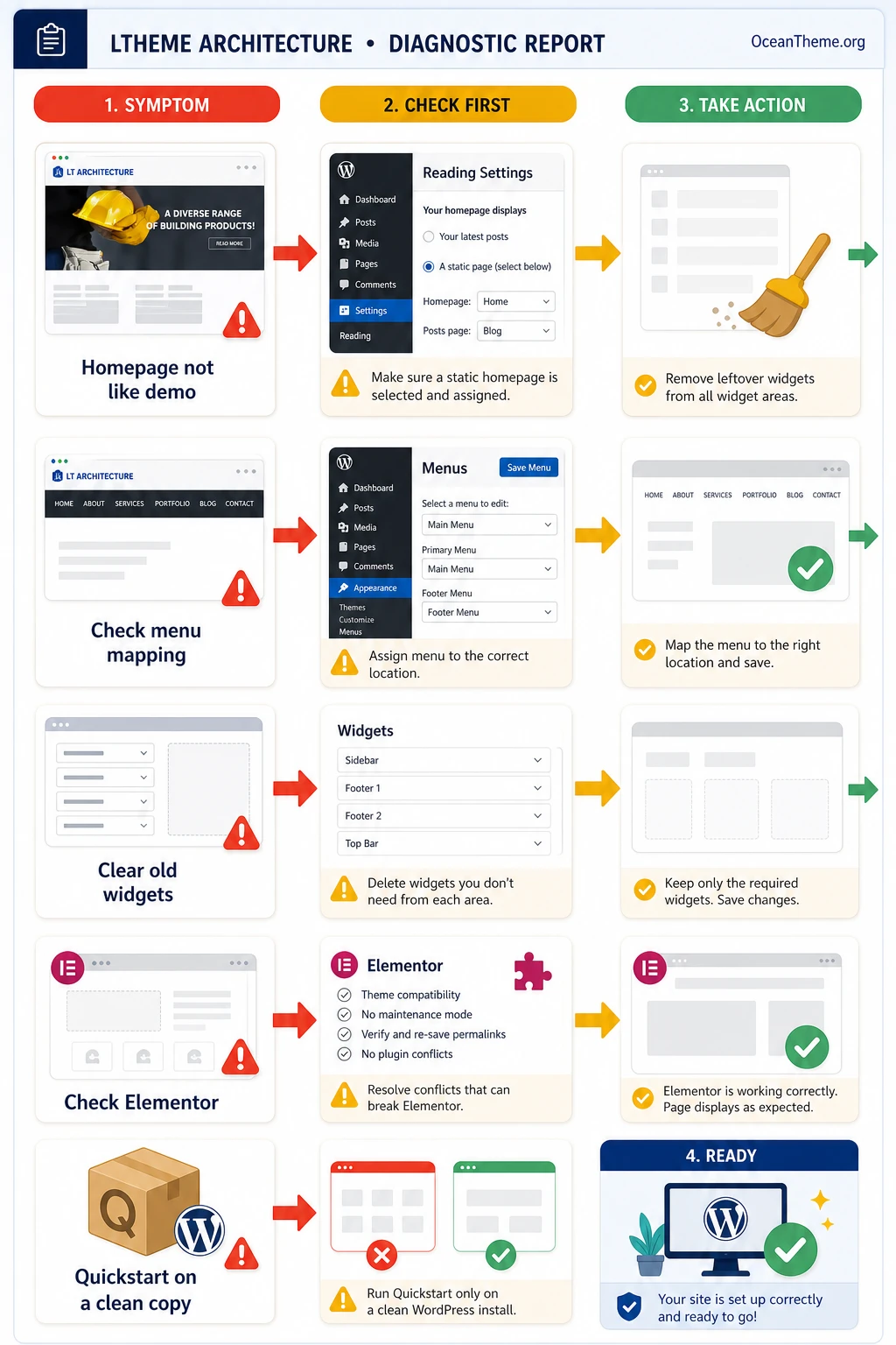 Troubleshooting LTheme Architecture after installation and setup