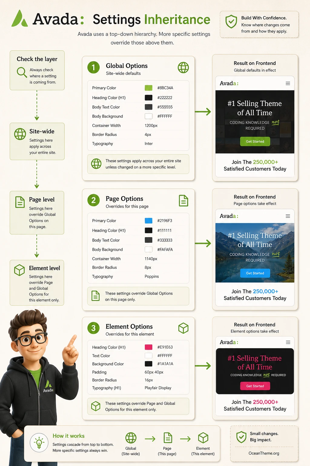 Diagram of Avada settings levels: Global Options, Page Options, and Element Options
