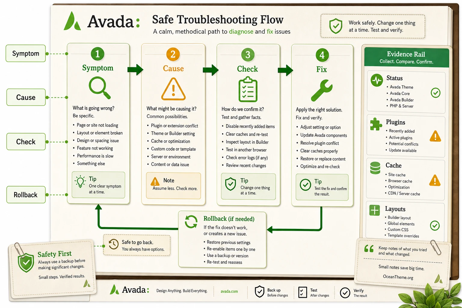 Avada diagnostic map with symptom, cause, verification, and safe fix