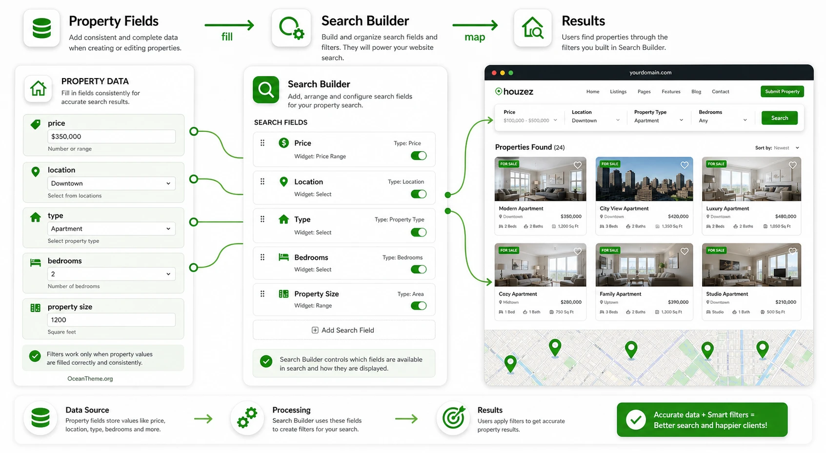 Houzez Search Builder workflow from property fields to the results page
