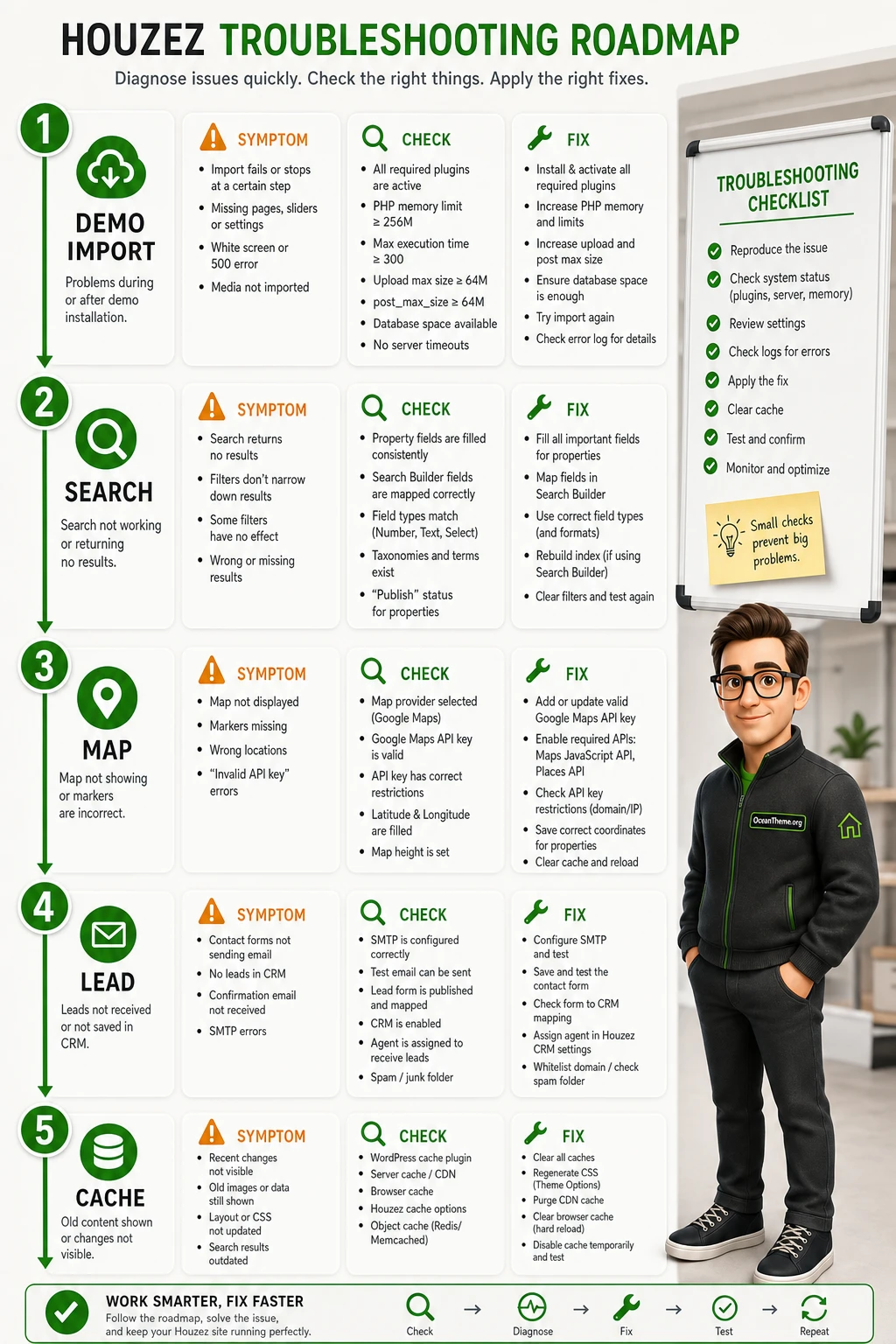 Houzez troubleshooting diagram for import, search, maps, inquiries, and cache