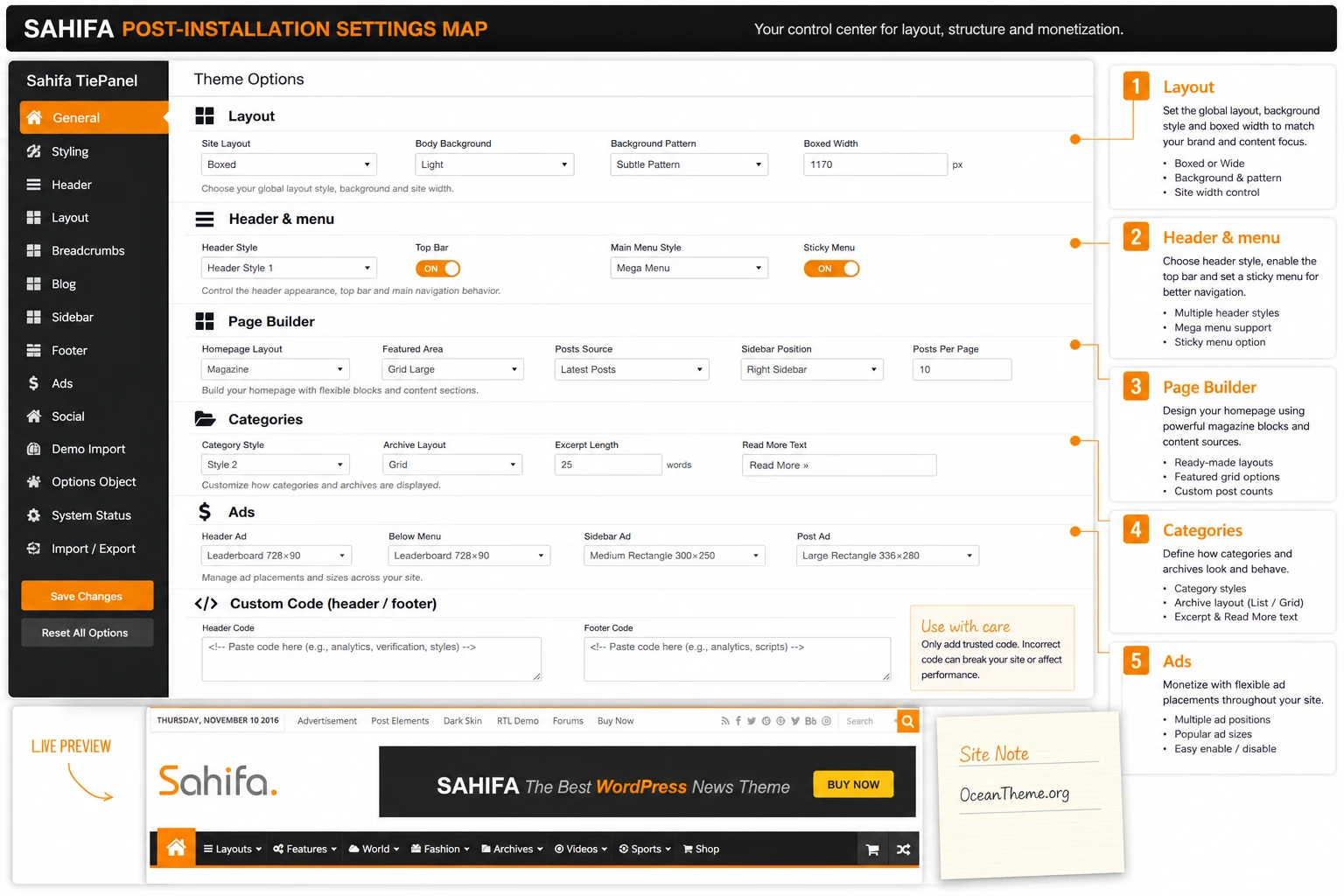 Diagram of key Sahifa TiePanel settings for an editorial site
