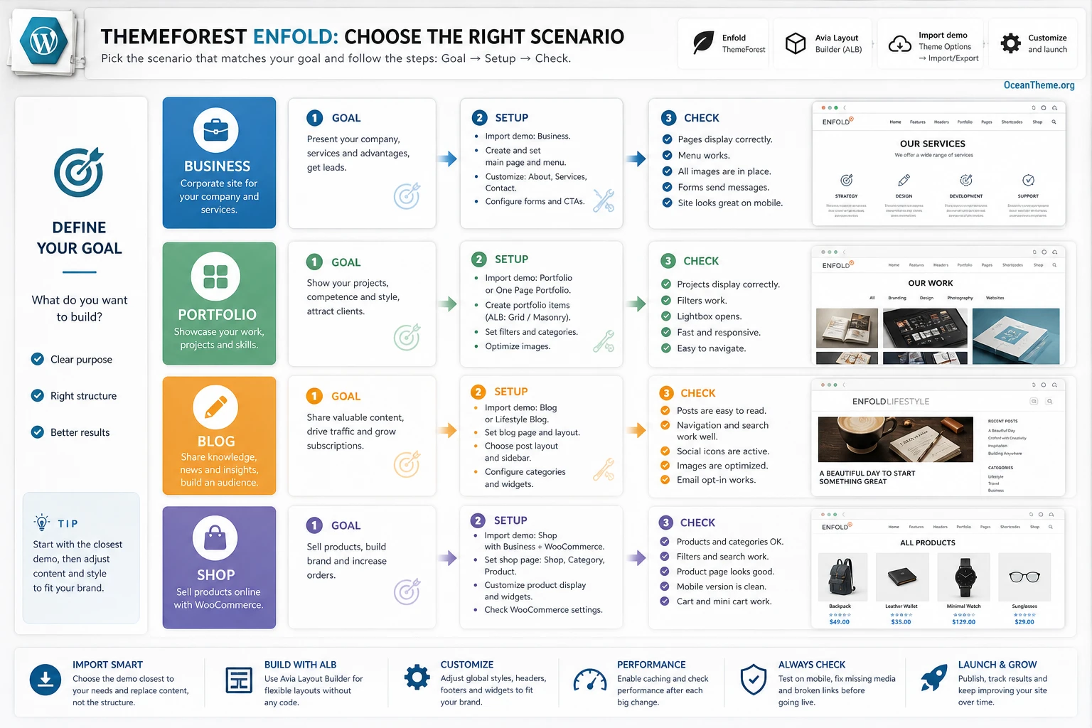 Map of practical Enfold use cases for business portfolio blog and store sites