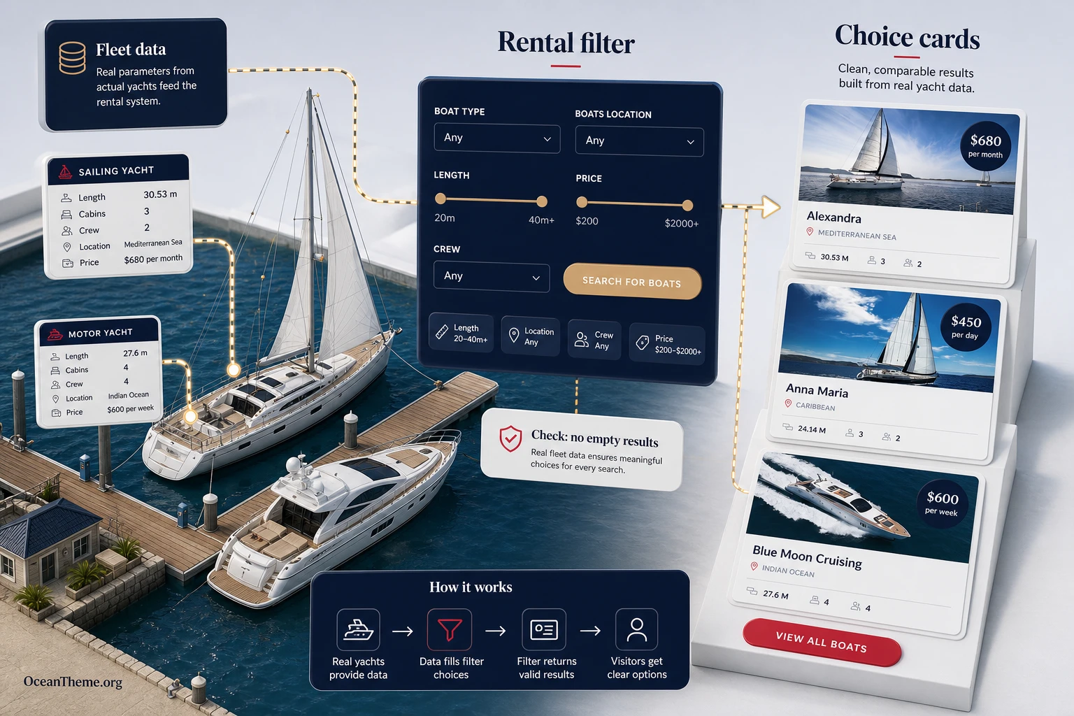 Diagram of the rental filter and fleet cards in the Yacht Rental template